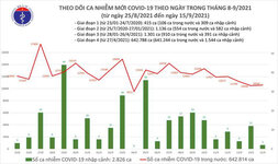 Ngày 15-9, thêm 14.189 người khỏi bệnh, TP HCM giảm hơn 1.000 ca mắc Covid-19