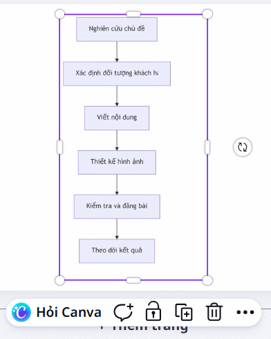Sơ đồ AI trên Canva