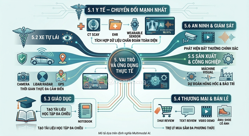 Ứng dụng của Multimodal AI trong thực tế