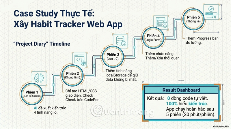 cách dùng ai để lập trình