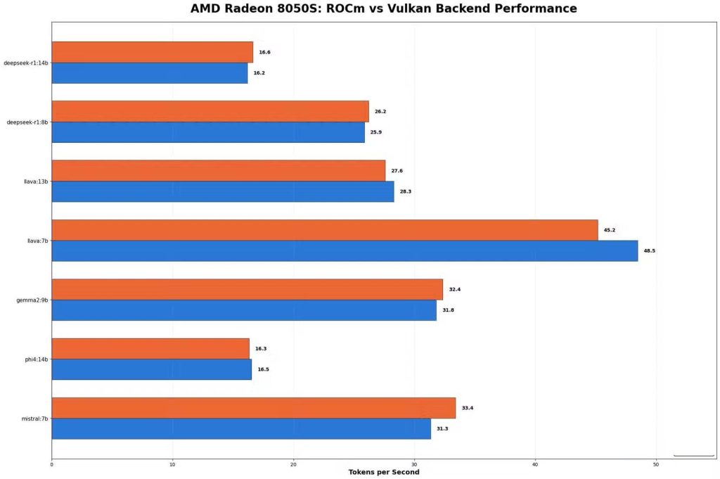 So sánh hiệu năng ROCm và Vulkan của Radeon 8050S