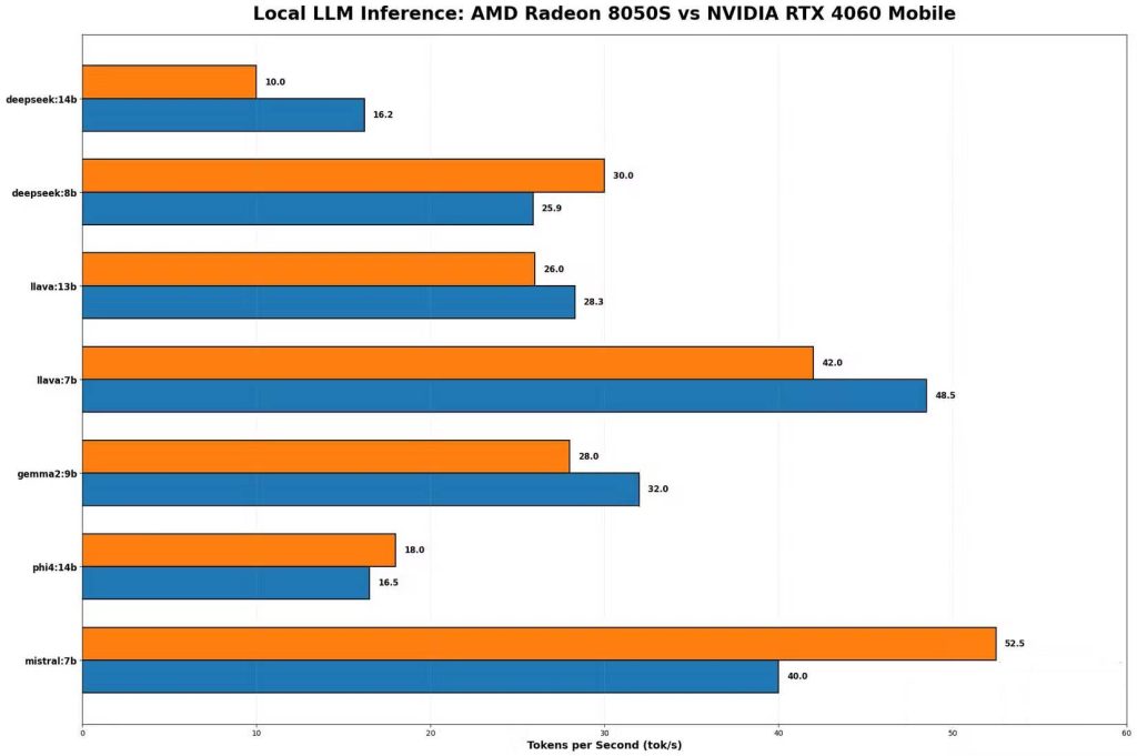 So sánh Radeon 8050S với RTX 4060 Mobile cho các tác vụ AI