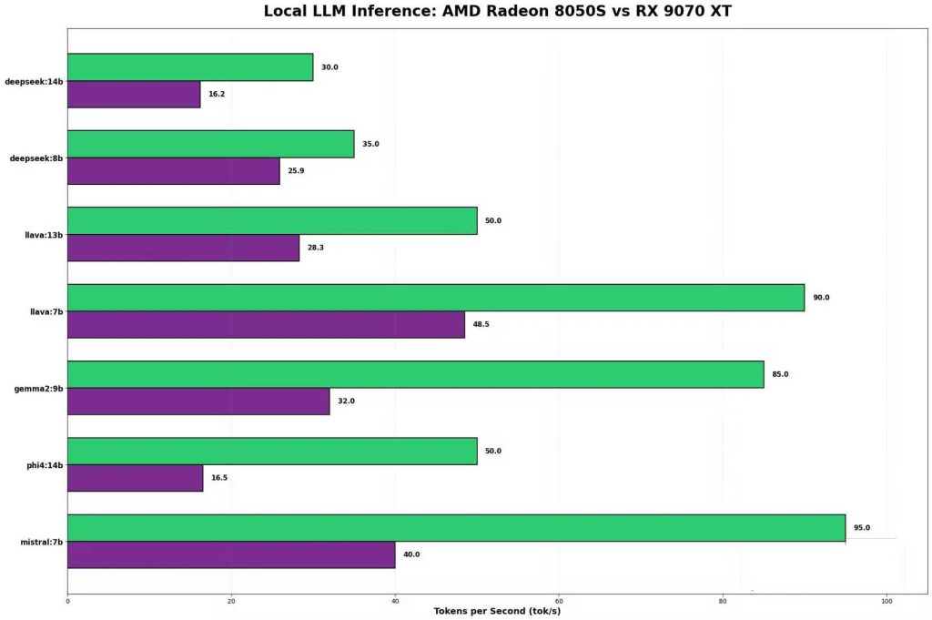 So sánh Radeon 8050S và RX 9070 XT cho các tác vụ AI cục bộ