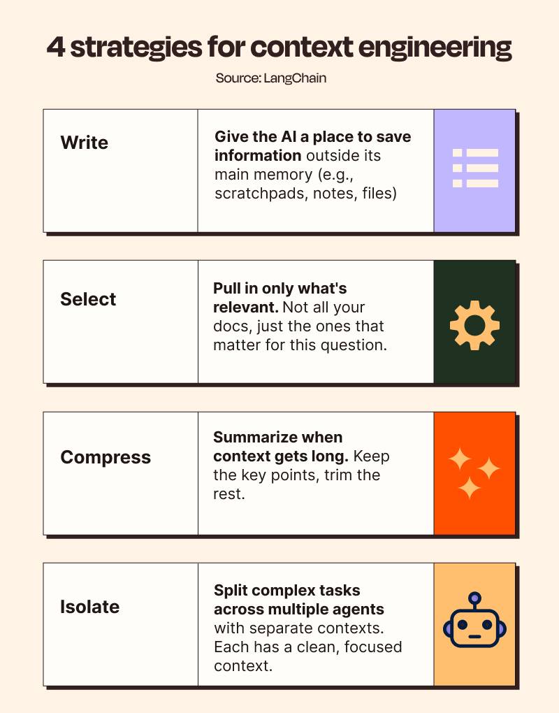 4 chiến lược Context Engineering