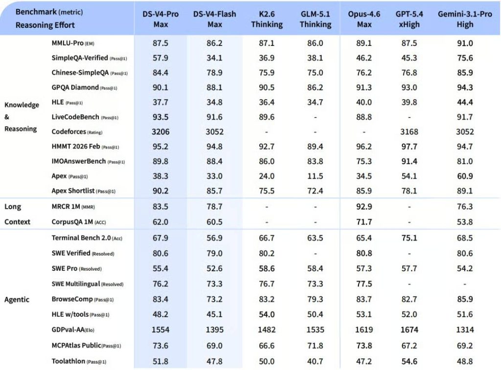 Benchmark DeepSeek V4