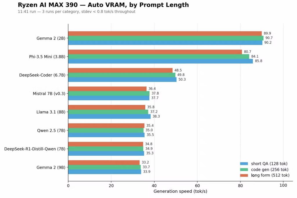 Thiết lập Auto VRAM trên Z13 cho AI chạy cục bộ