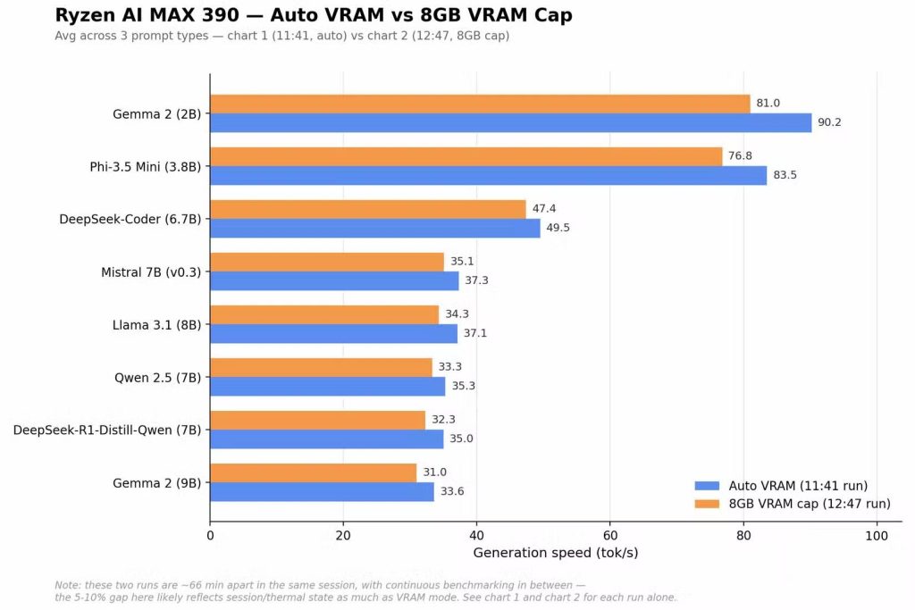 So sánh VRAM 8GB và Auto VRAM trong AI cục bộ