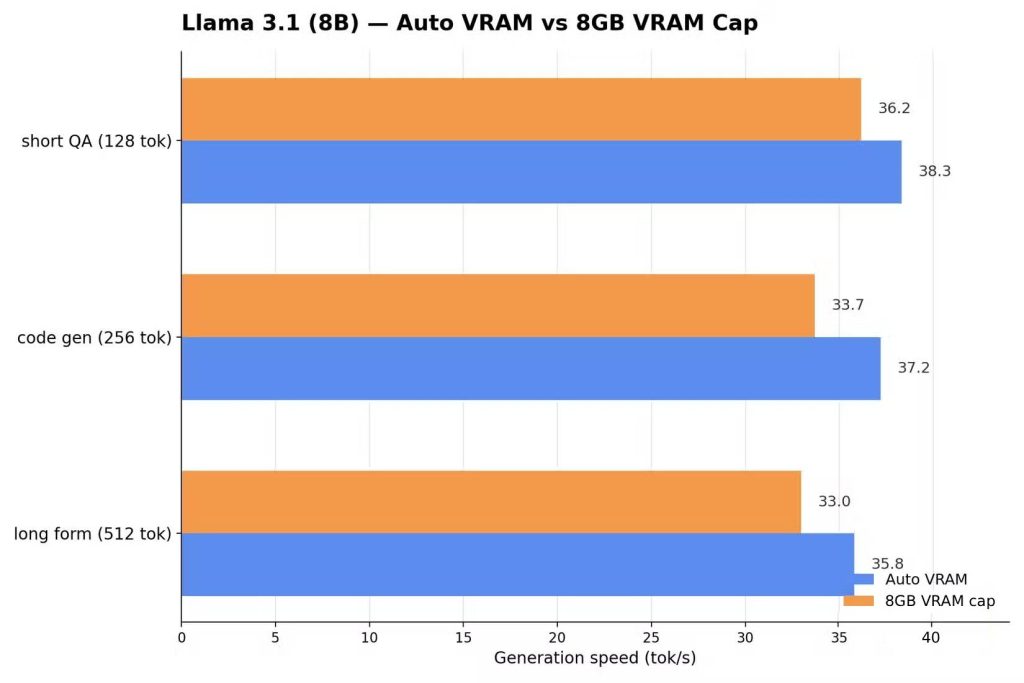 So sánh Llama 3.1 (8GB VRAM) và Auto VRAM