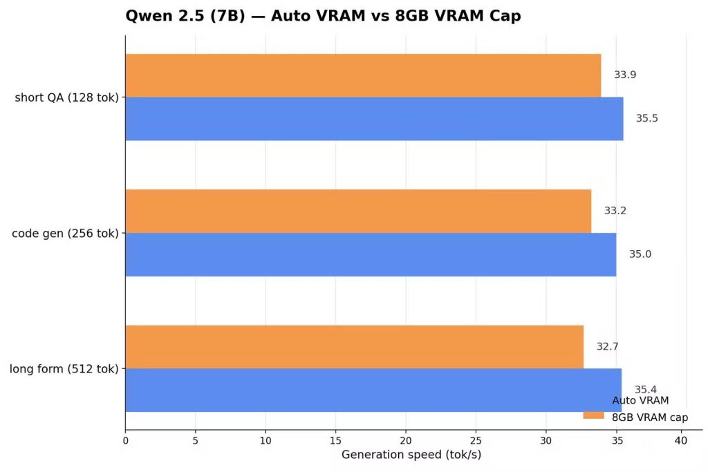 Qwen 2.5 với cấu hình 8GB VRAM hoặc Auto VRAM