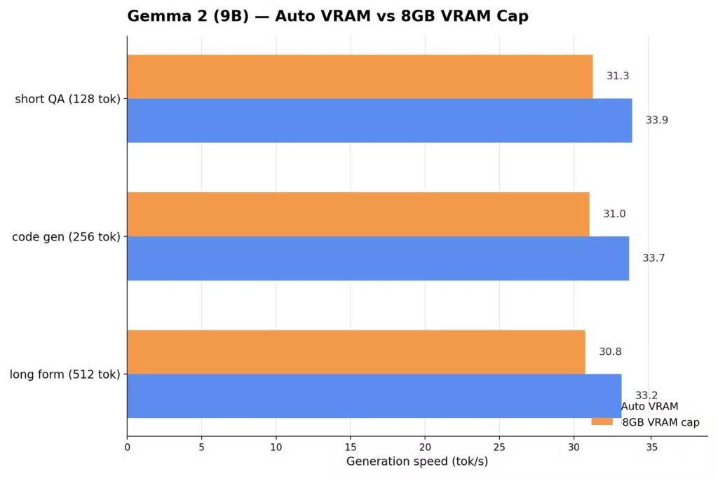 Gemma 2 9B với cấu hình 8GB VRAM hoặc Auto VRAM