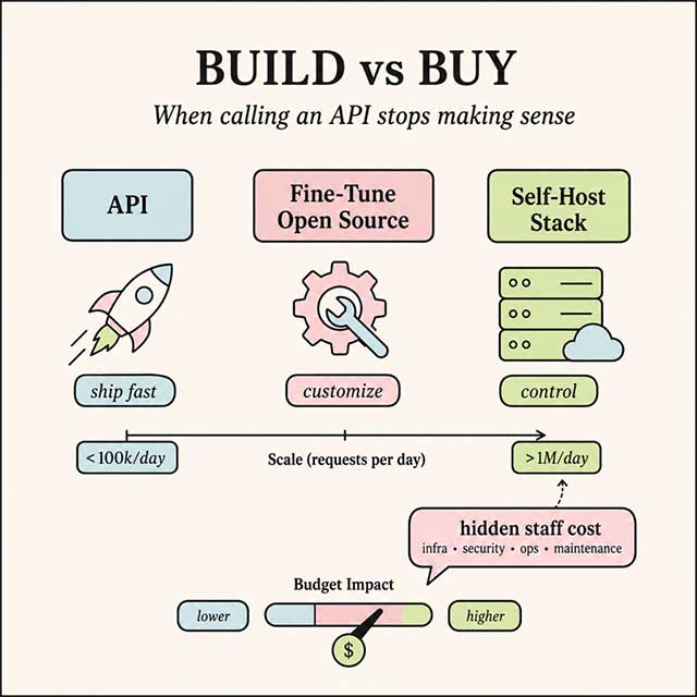 Build hay Buy 
