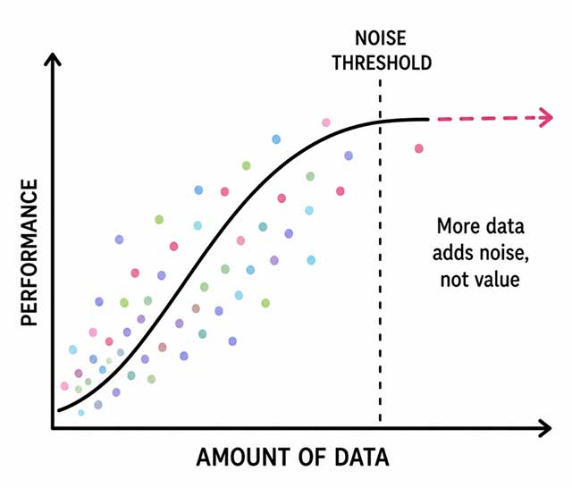 Data Quantity hay Data Quality?