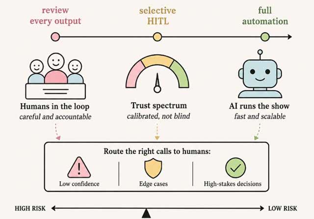 Automation hay Human Oversight
