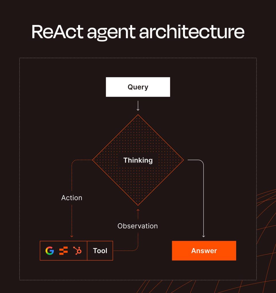 Biểu đồ minh họa mô tả vòng lặp kiến ​​trúc của ReAct agent, trong đó một truy vấn ban đầu kích hoạt một quá trình tư duy trung tâm, trải qua các hành động, công cụ và quan sát trước khi đưa ra câu trả lời cuối cùng