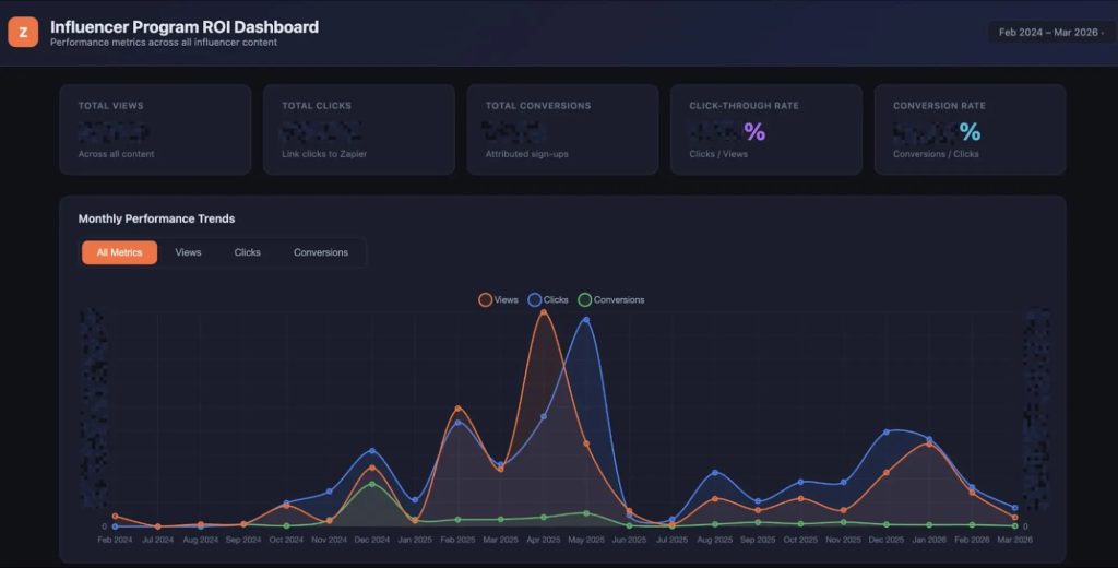 Influencer ROI dashboard