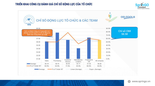 Dashboard chỉ số sức khỏe doanh nghiệp: OMI, ELR, BOR…