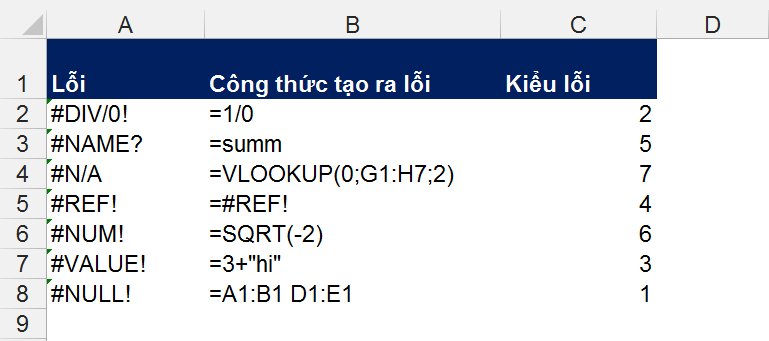 Phát hiện và xử lý lỗi công thức trong Excel