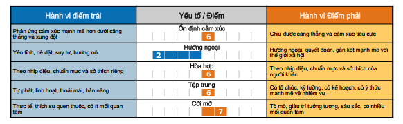 Traitmap trả kết quả báo cáo tính cách