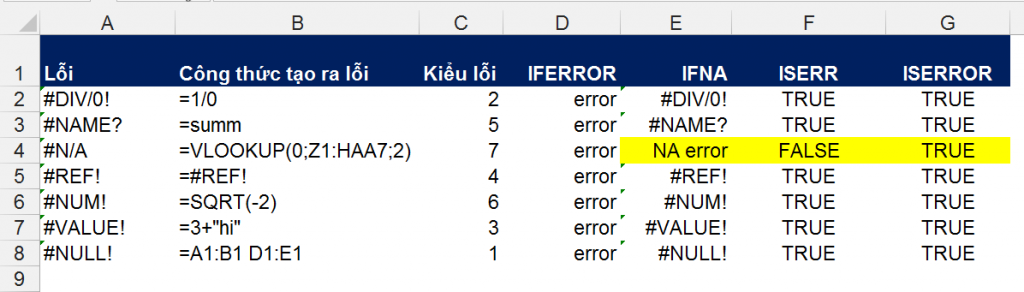 Phát hiện và xử lý lỗi công thức trong Excel