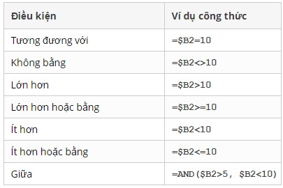 Công thức Excel để định dạng có điều kiện dựa trên giá trị ô khác