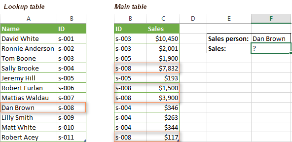 Cách sử dụng hàm Vlookup kết hợp với hàm SUM hoặc SUMIF trong Excel
