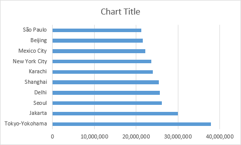 Cách tạo biểu đồ cột trong Excel