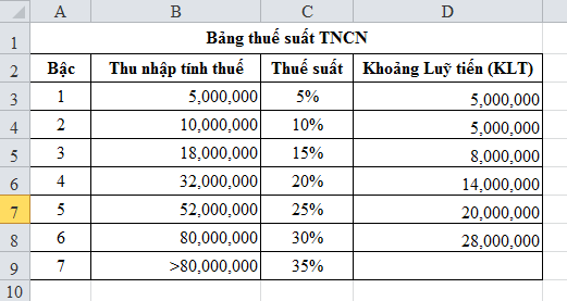 XÂY DỰNG BẢNG TÍNH THUẾ TNCN TRÊN EXCEL – PHẦN 2