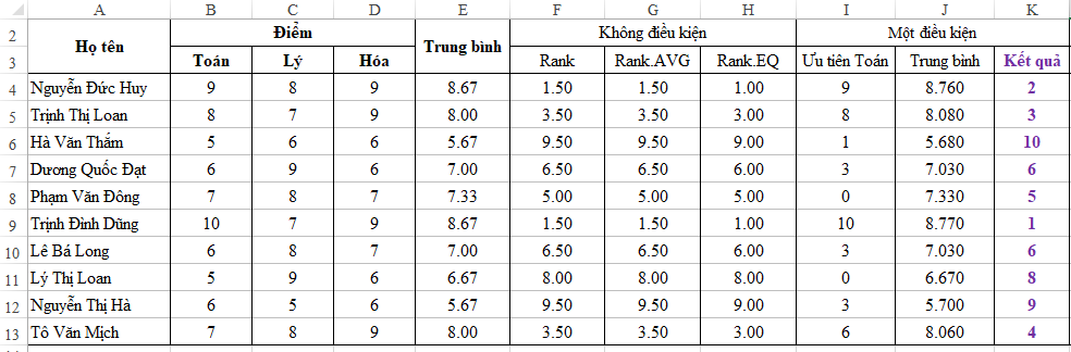 Xếp hạng theo điều kiện trong excel – Phần 2