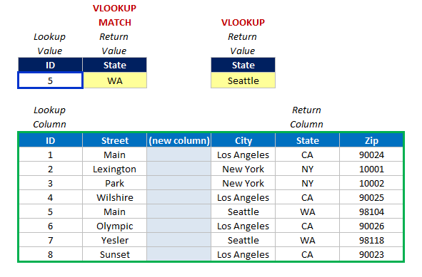 Cách sử dụng hàm Vlookup Match