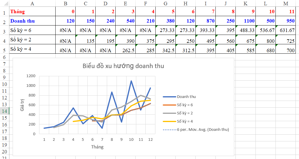 Vẽ và phân tích biểu đồ xu hướng trong Excel với chức năng Data Analysis – Phần 2