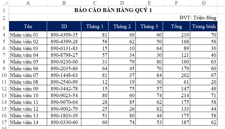 Tự động phân biệt doanh thu lớn nhất, nhỏ nhất trong báo cáo bán hàng