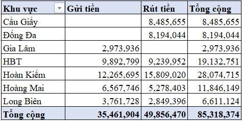 Tìm hiểu về các dạng báo cáo thường gặp trên Excel