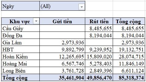 Tìm hiểu về các dạng báo cáo thường gặp trên Excel
