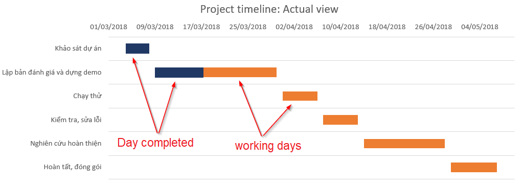 Hướng dẫn cách vẽ biểu đồ quản lý dự án trong Excel chi tiết nhất