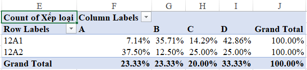 Cách lập báo cáo tỷ lệ phần trăm trong excel bằng Pivot table đơn giản nhất