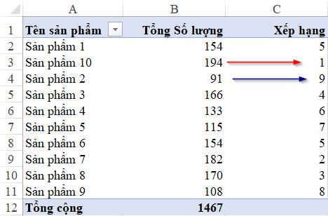 Hướng dẫn cách xếp hạng trong báo cáo bằng Pivot Table
