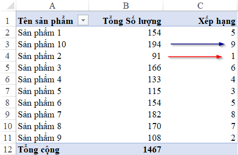 Hướng dẫn cách xếp hạng trong báo cáo bằng Pivot Table