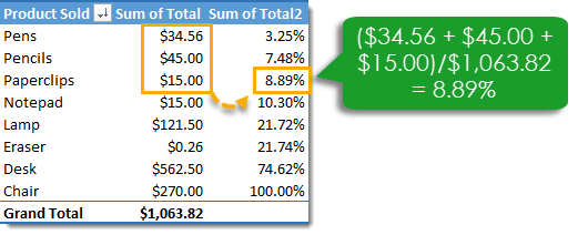 Tìm hiểu cách biểu diễn giá trị phần trăm trong báo cáo bằng Pivot Table