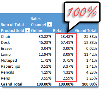 Tìm hiểu cách biểu diễn giá trị phần trăm trong báo cáo bằng Pivot Table