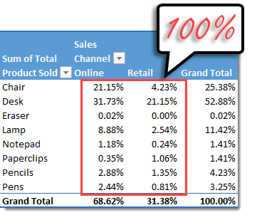 Tìm hiểu cách biểu diễn giá trị phần trăm trong báo cáo bằng Pivot Table