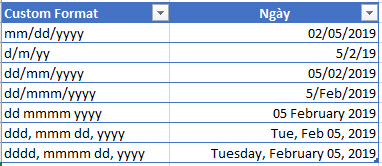 Custom Format và những áp dụng hữu ích