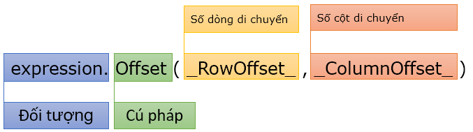 Hướng dẫn cách viết thuộc tính OFFSET trong VBA Excel