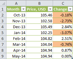 The newly created conditional formatting rule is applied. The newly created conditional formatting rule is applied.