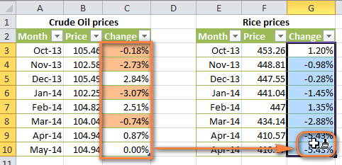 Paste the conditional formatting to another range of cells. Paste the conditional formatting to another range of cells.